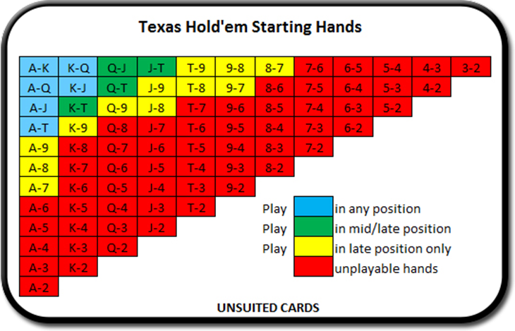 Колл в покере. Таблица рук в покере. Таблица стартовых рук в покере Техасский холдем. Стартовые руки в покере. Таблица вероятностей в покере Техасский холдем.